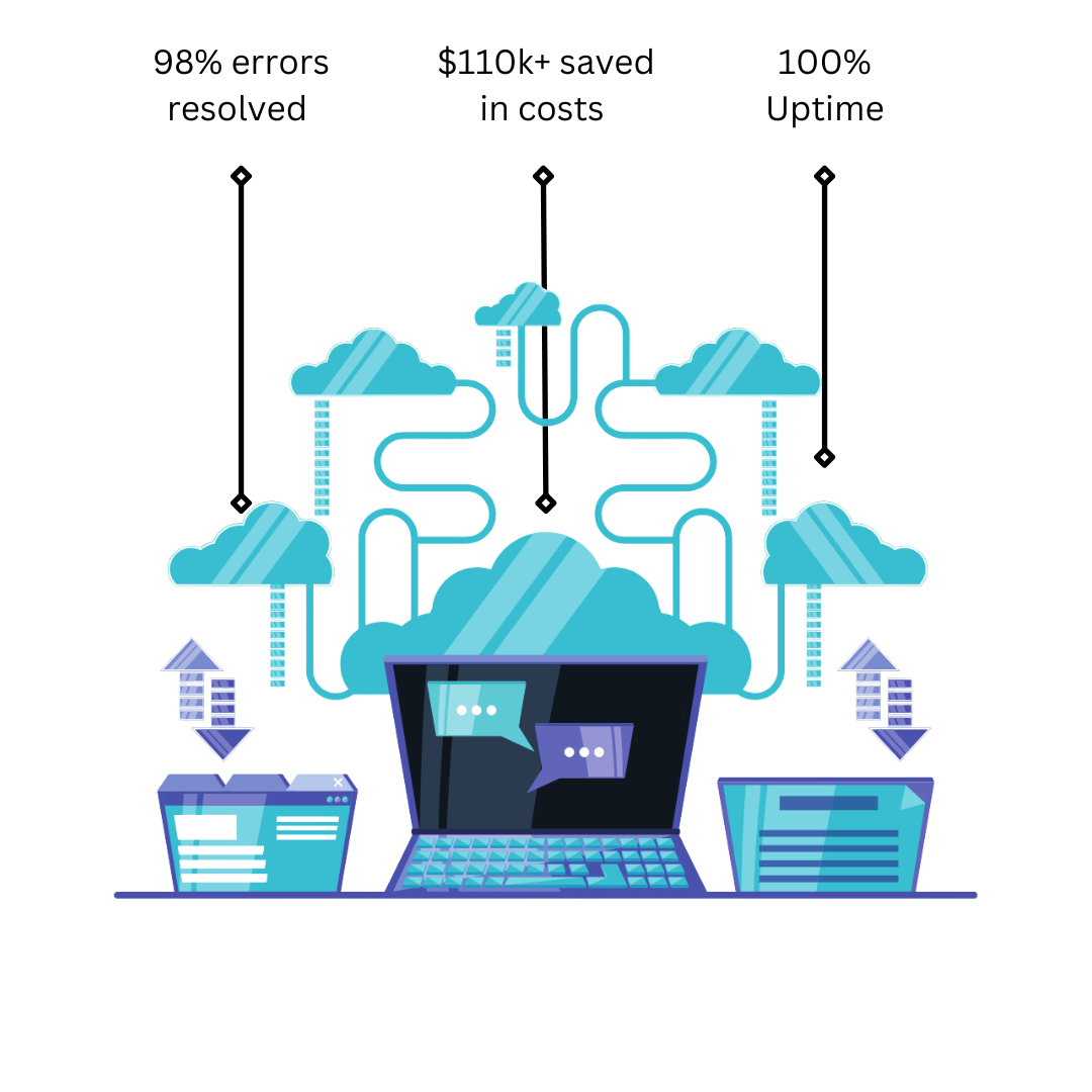 cloud management